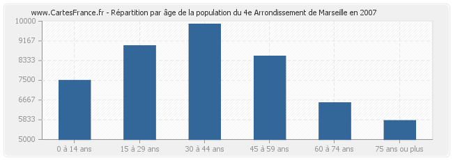 Répartition par âge de la population du 4e Arrondissement de Marseille en 2007